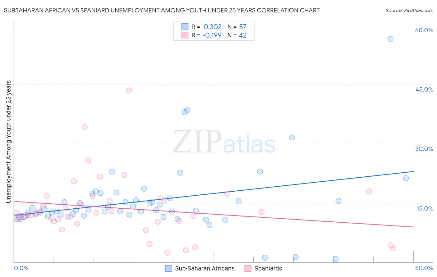 Subsaharan African vs Spaniard Unemployment Among Youth under 25 years