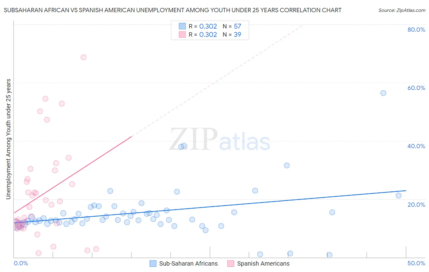 Subsaharan African vs Spanish American Unemployment Among Youth under 25 years