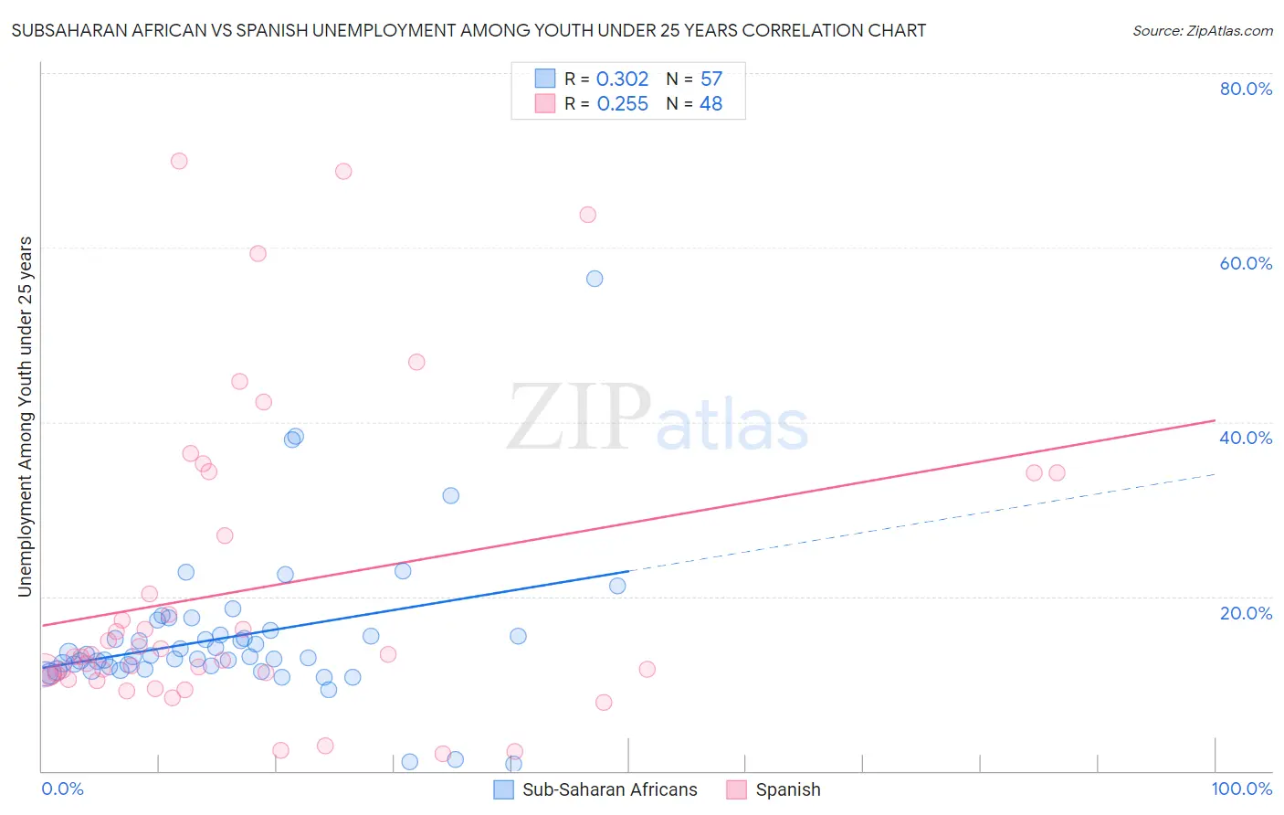 Subsaharan African vs Spanish Unemployment Among Youth under 25 years