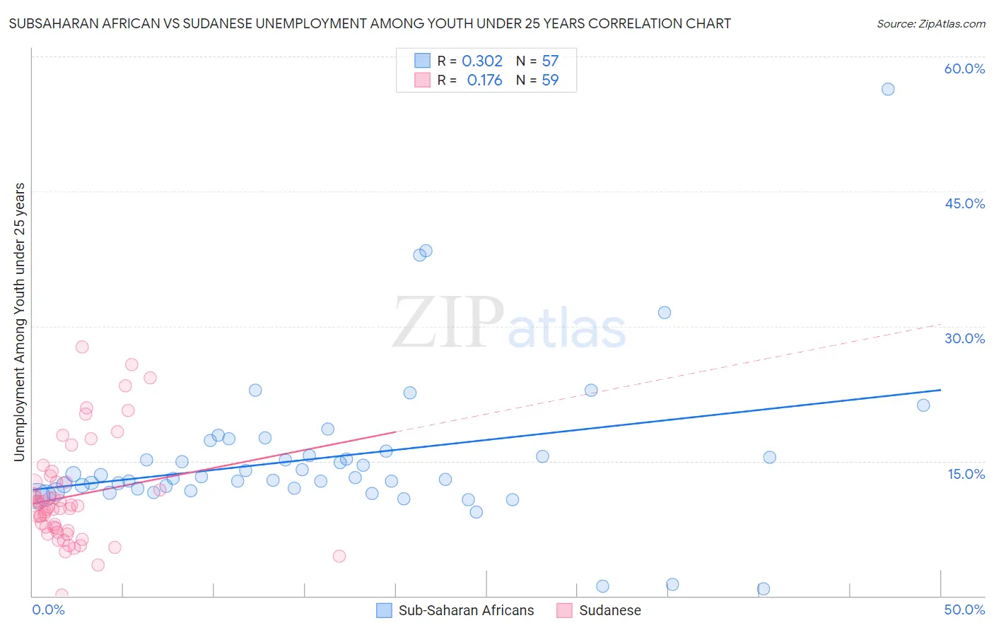 Subsaharan African vs Sudanese Unemployment Among Youth under 25 years