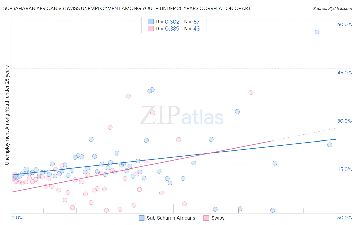 Subsaharan African vs Swiss Unemployment Among Youth under 25 years