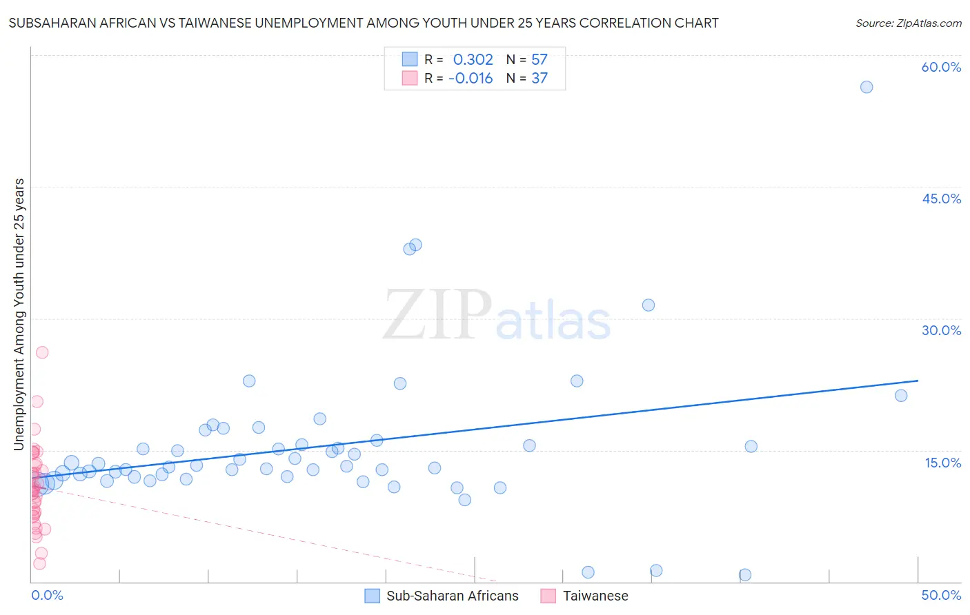 Subsaharan African vs Taiwanese Unemployment Among Youth under 25 years