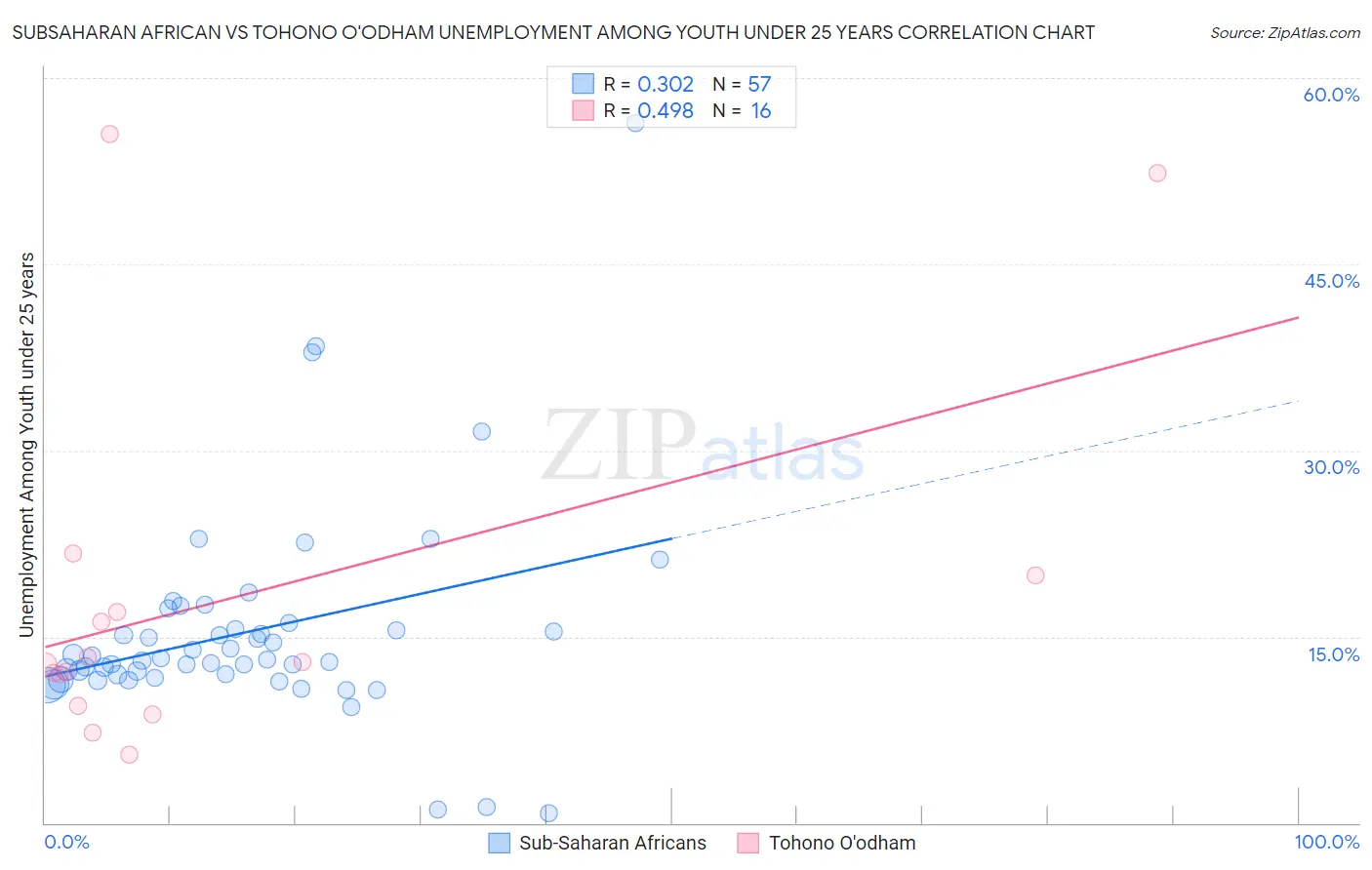 Subsaharan African vs Tohono O'odham Unemployment Among Youth under 25 years