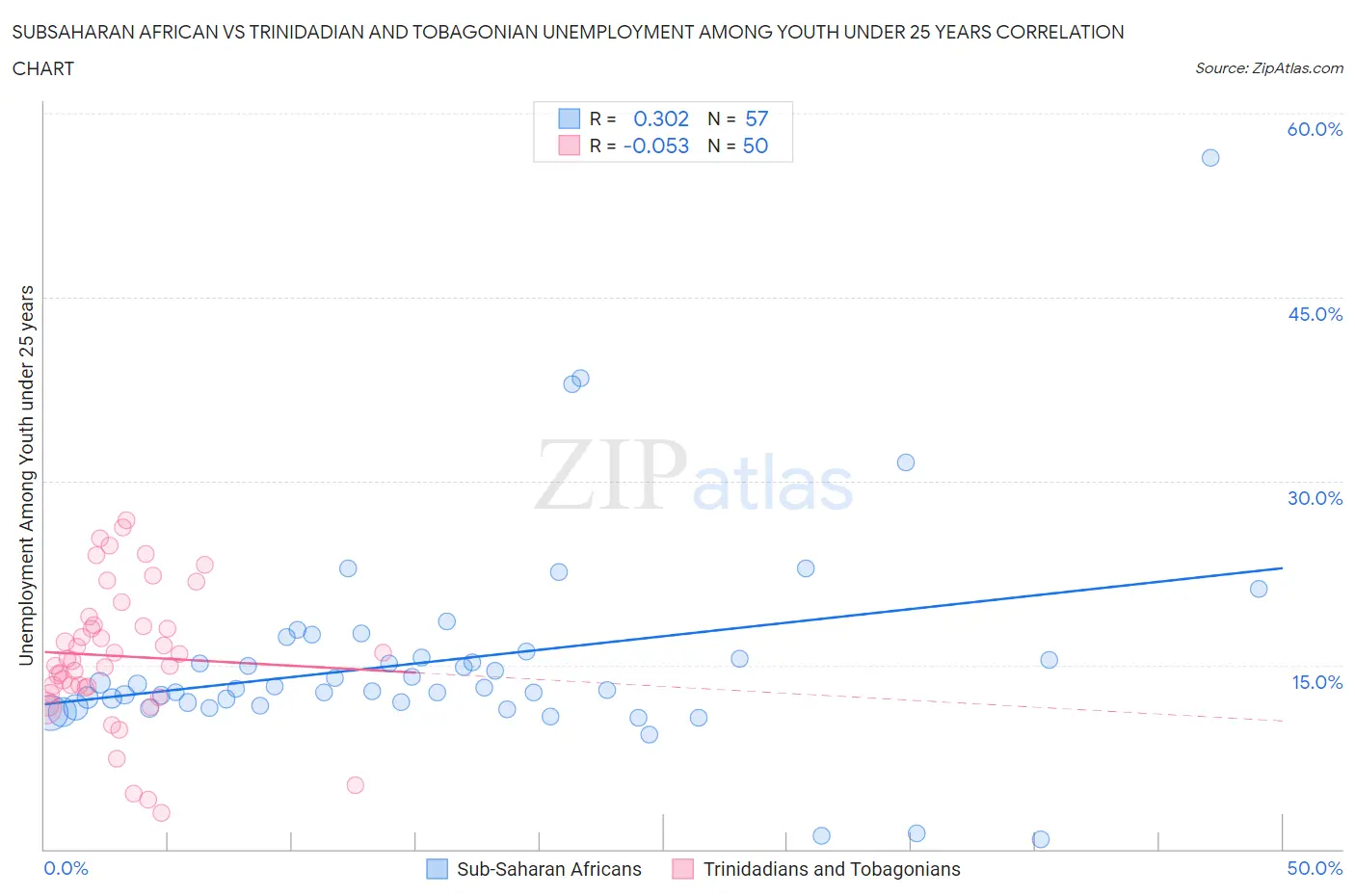 Subsaharan African vs Trinidadian and Tobagonian Unemployment Among Youth under 25 years