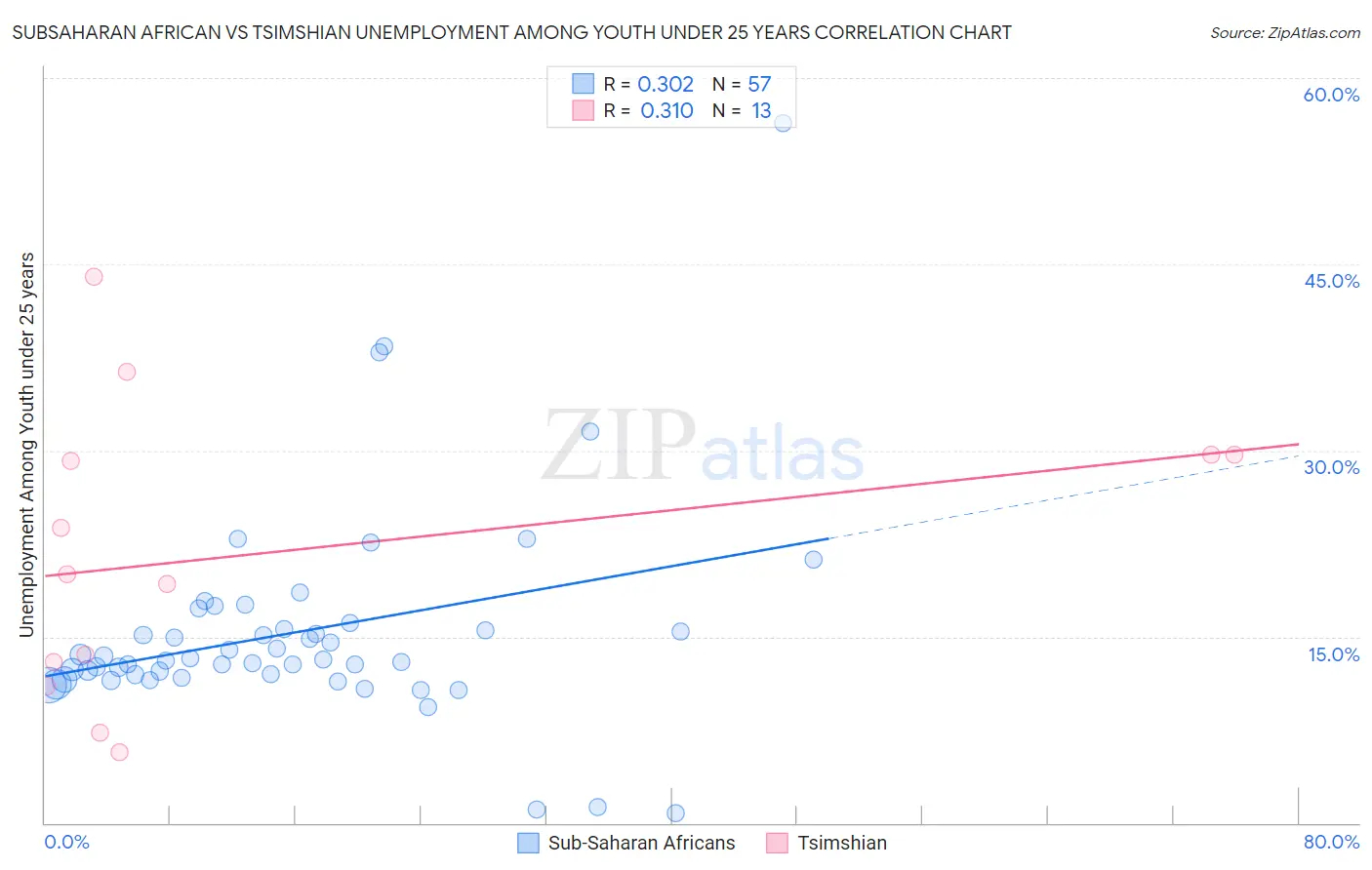 Subsaharan African vs Tsimshian Unemployment Among Youth under 25 years