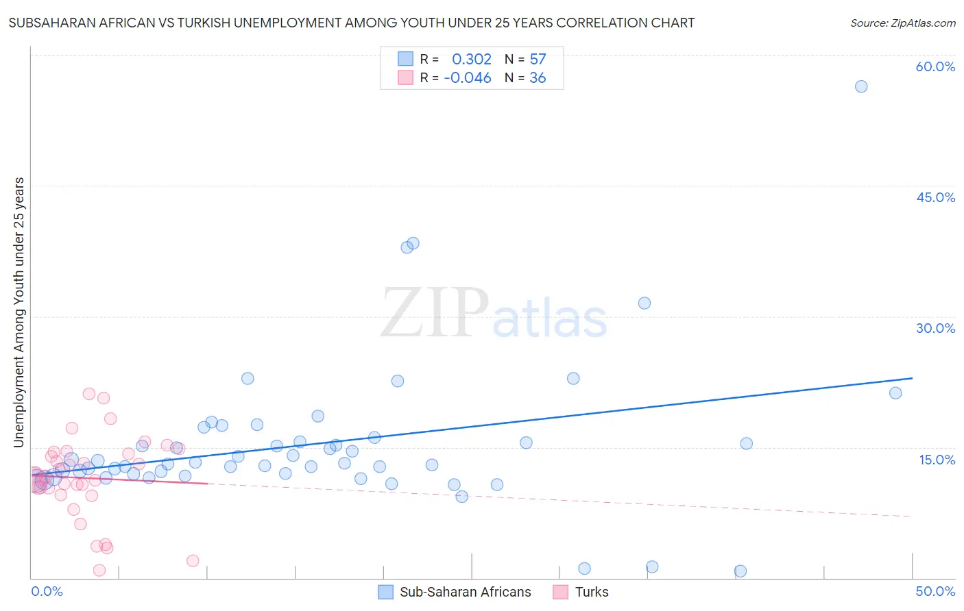 Subsaharan African vs Turkish Unemployment Among Youth under 25 years