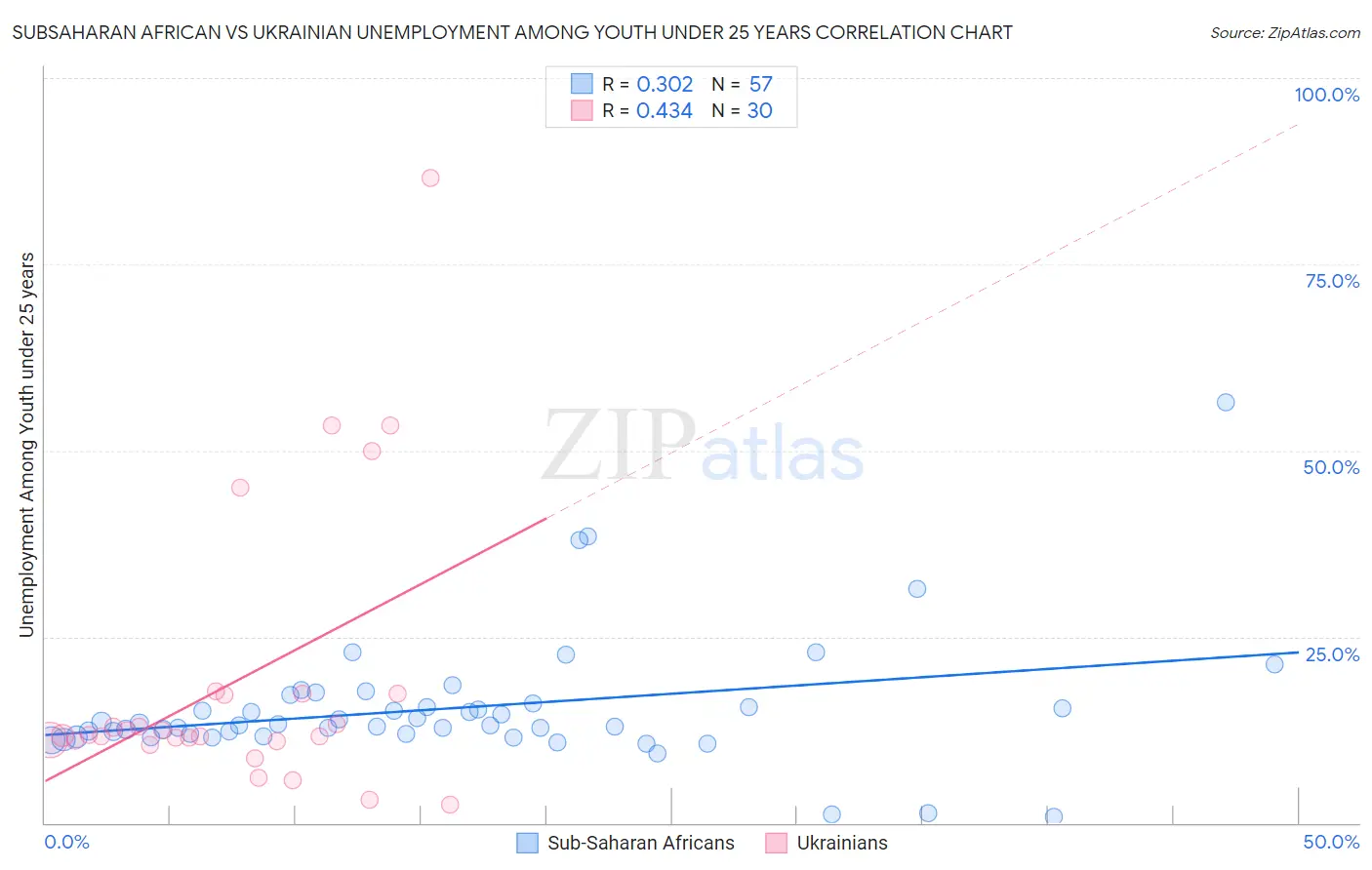 Subsaharan African vs Ukrainian Unemployment Among Youth under 25 years