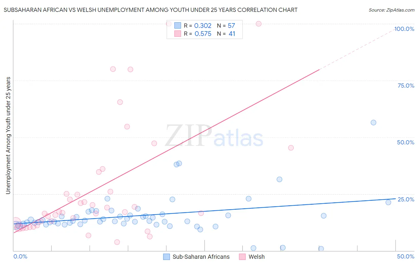 Subsaharan African vs Welsh Unemployment Among Youth under 25 years