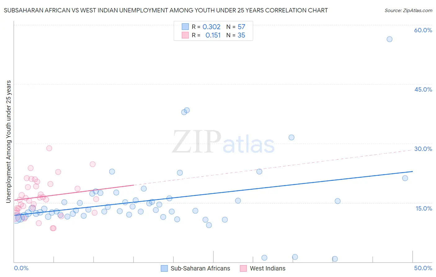 Subsaharan African vs West Indian Unemployment Among Youth under 25 years