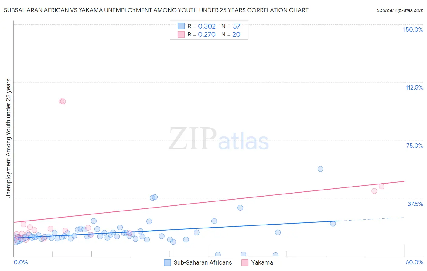 Subsaharan African vs Yakama Unemployment Among Youth under 25 years