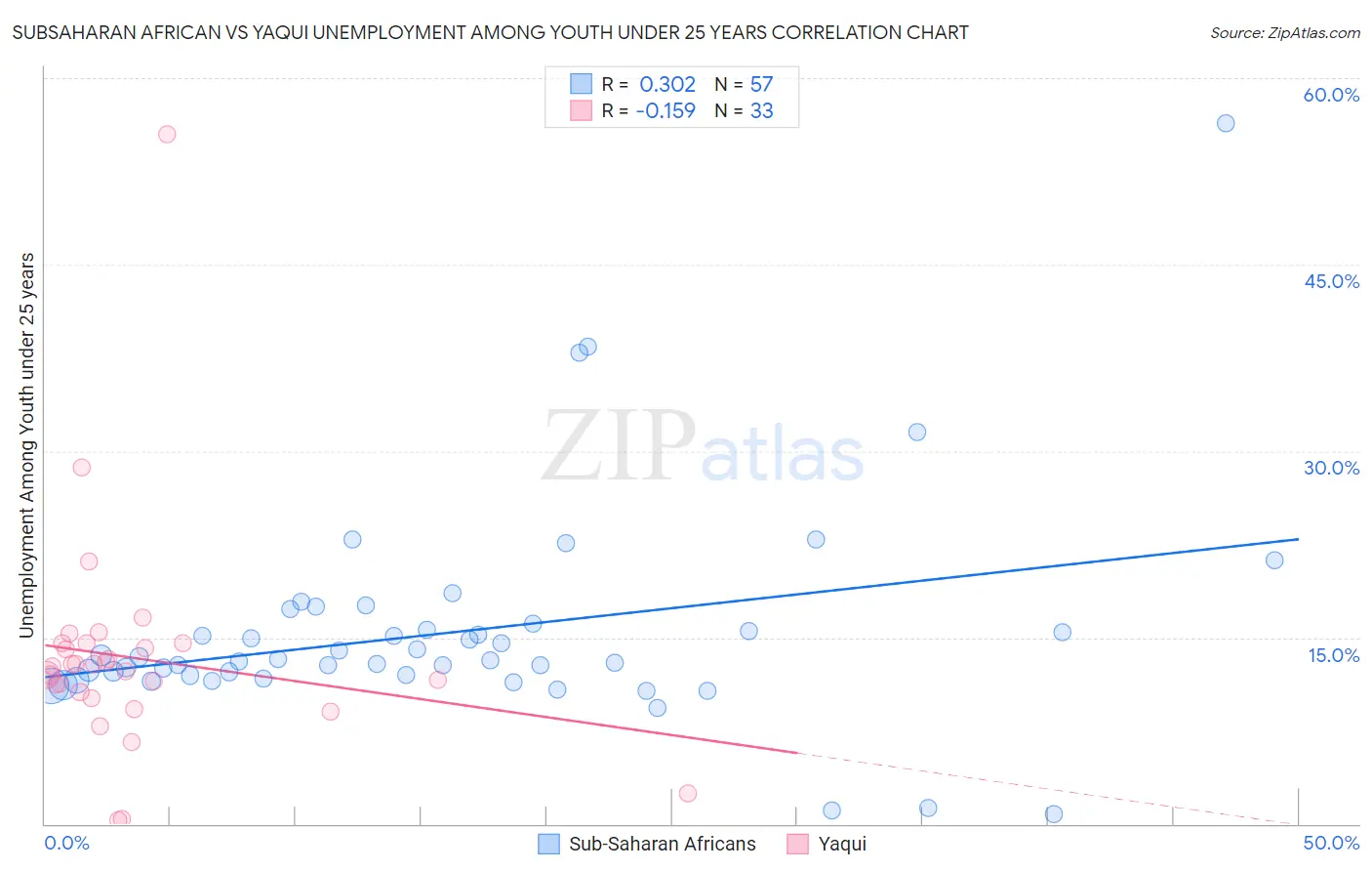 Subsaharan African vs Yaqui Unemployment Among Youth under 25 years