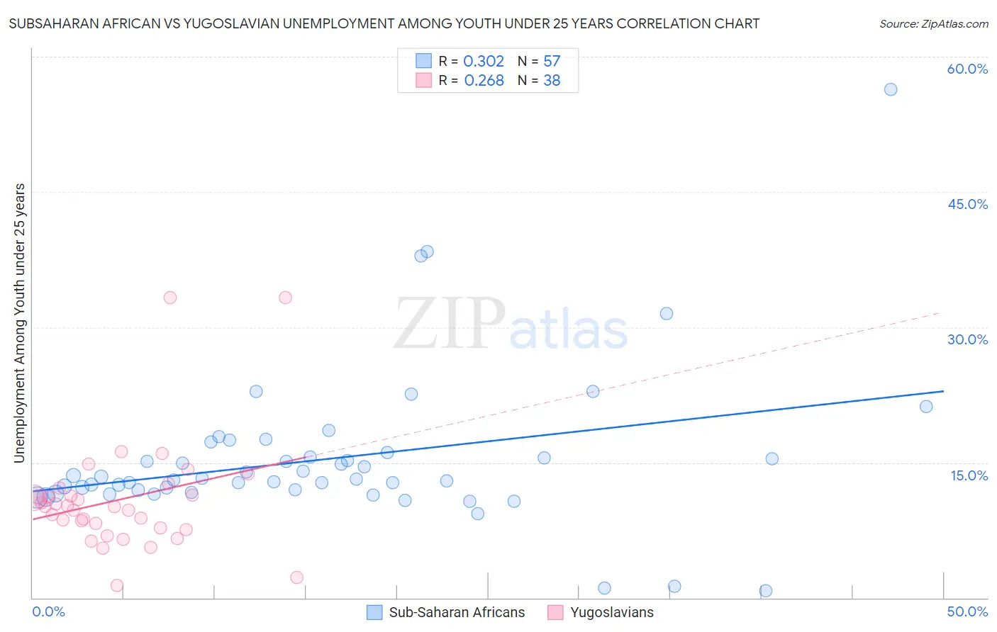 Subsaharan African vs Yugoslavian Unemployment Among Youth under 25 years