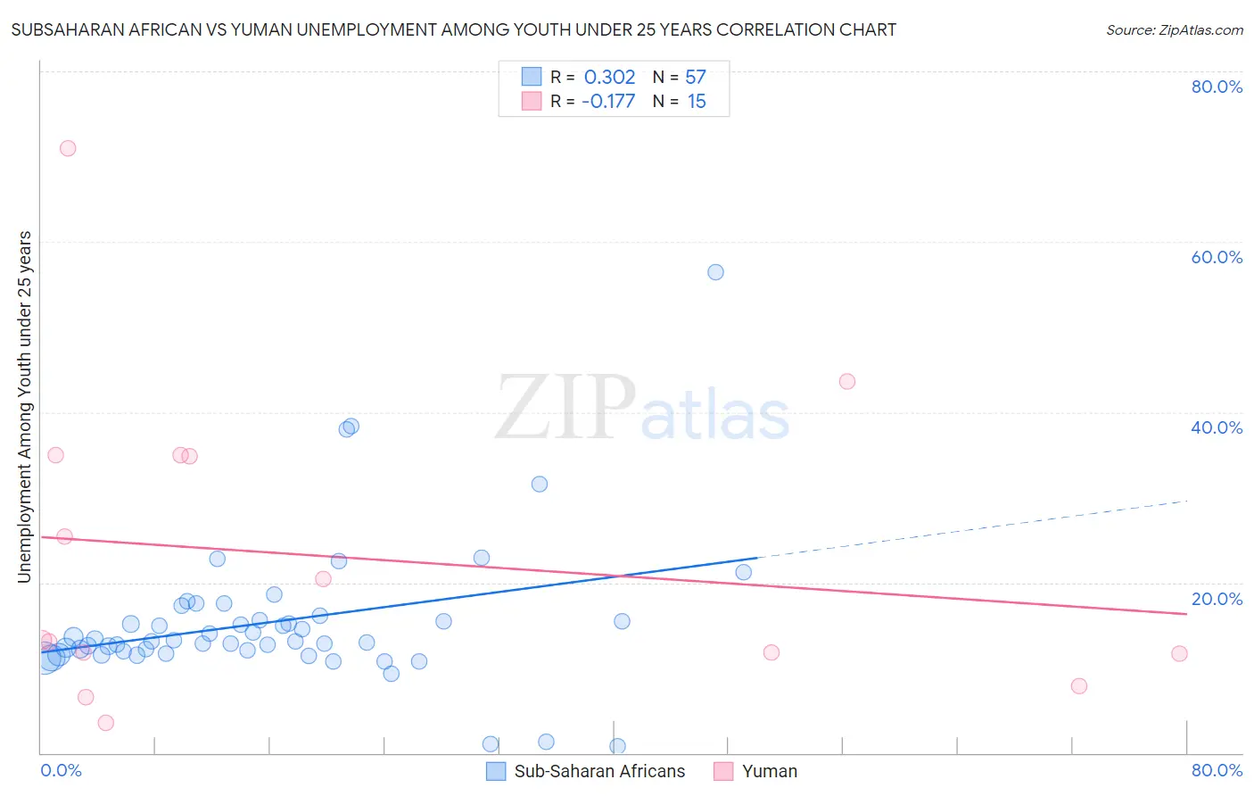 Subsaharan African vs Yuman Unemployment Among Youth under 25 years