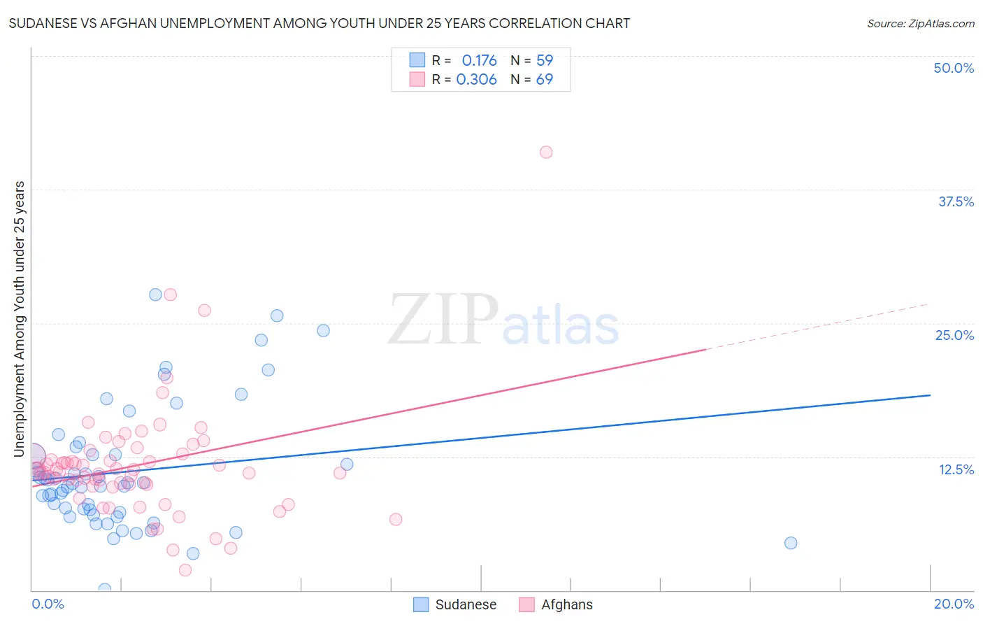 Sudanese vs Afghan Unemployment Among Youth under 25 years