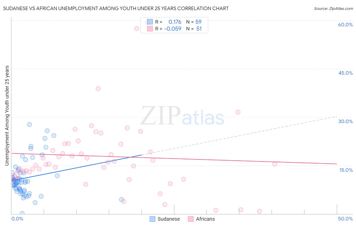 Sudanese vs African Unemployment Among Youth under 25 years
