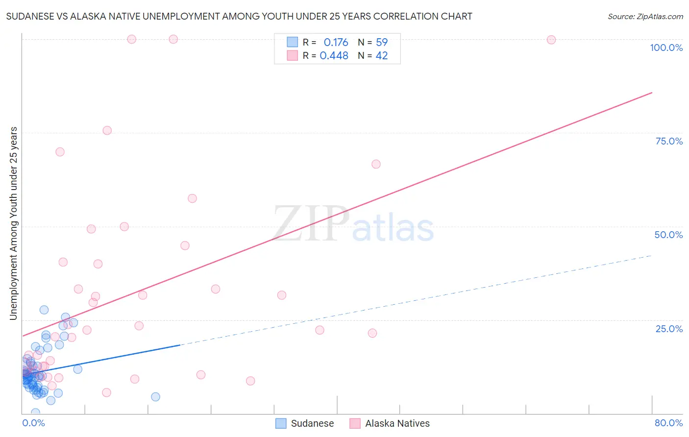 Sudanese vs Alaska Native Unemployment Among Youth under 25 years