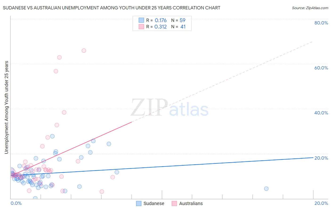 Sudanese vs Australian Unemployment Among Youth under 25 years