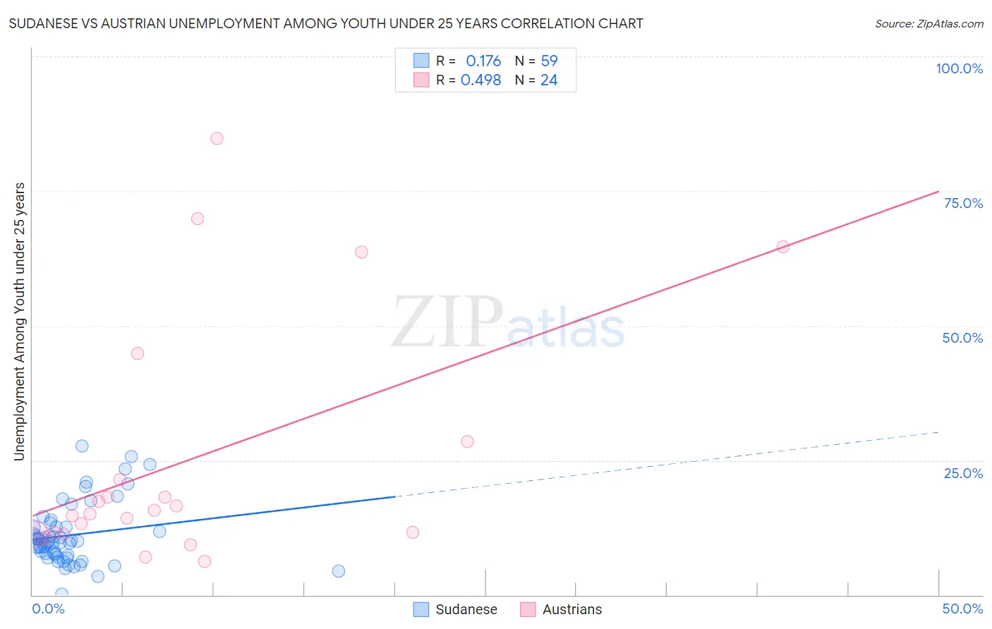 Sudanese vs Austrian Unemployment Among Youth under 25 years