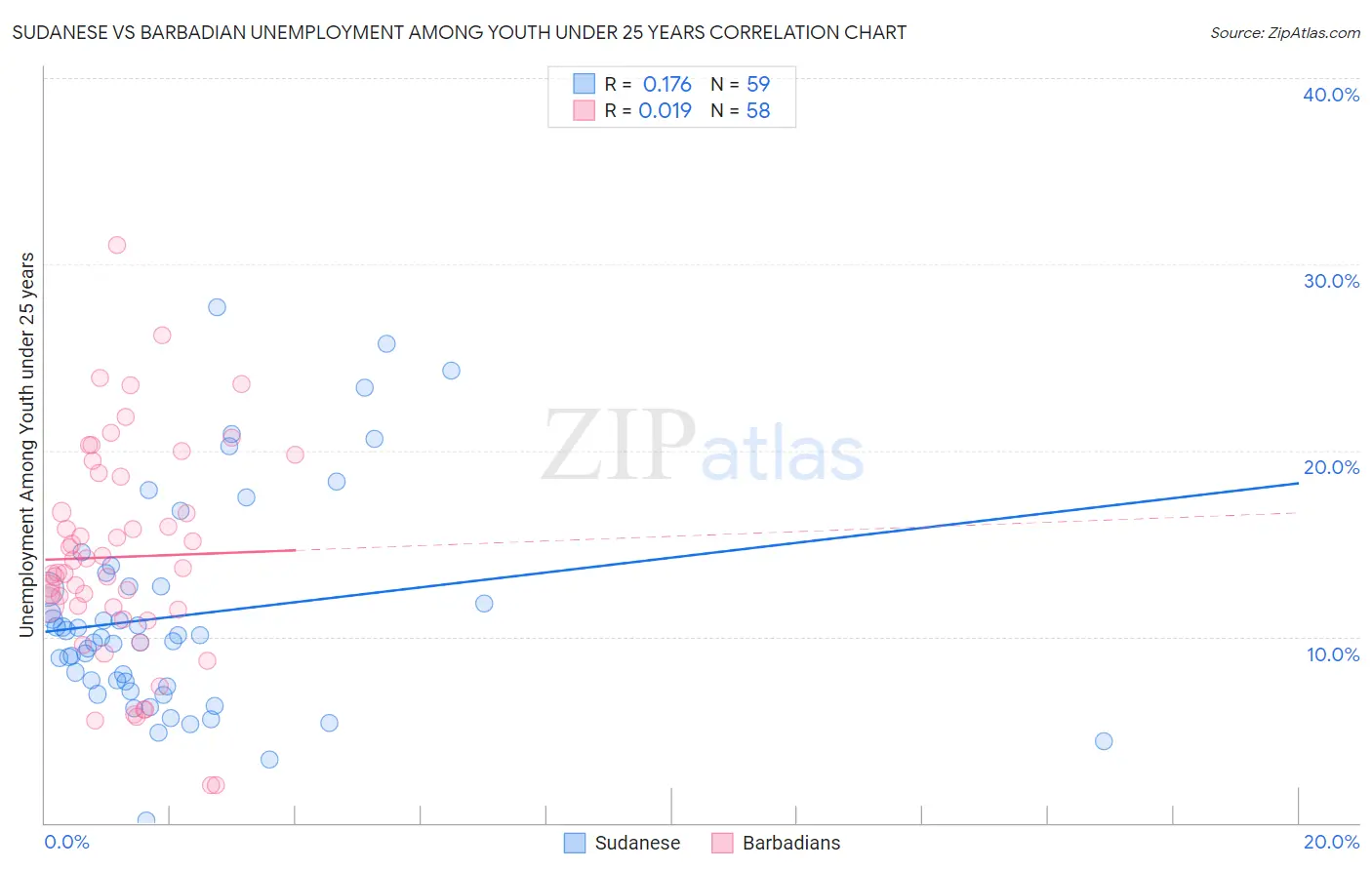 Sudanese vs Barbadian Unemployment Among Youth under 25 years