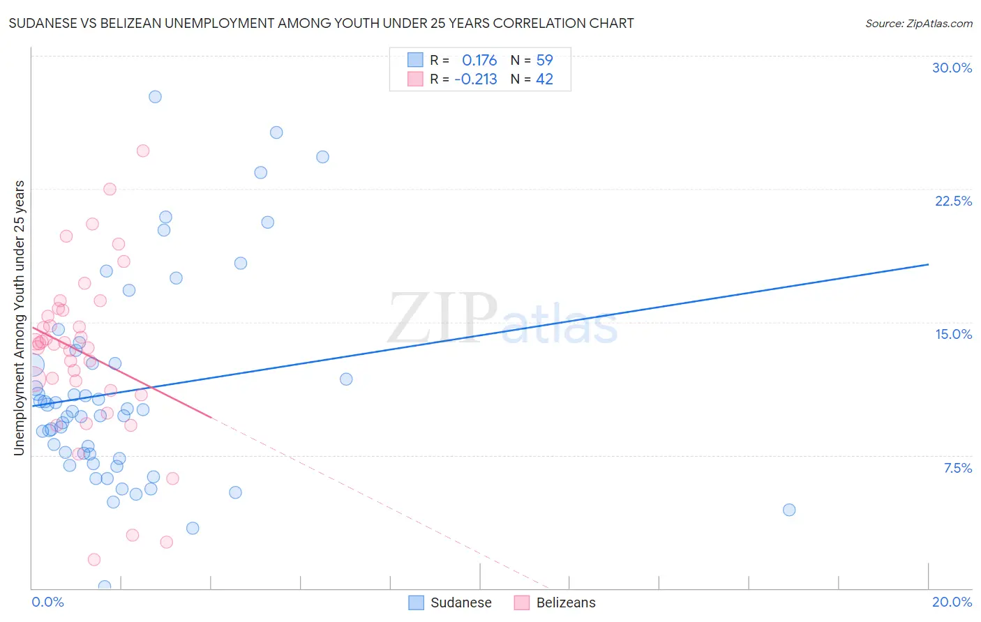 Sudanese vs Belizean Unemployment Among Youth under 25 years