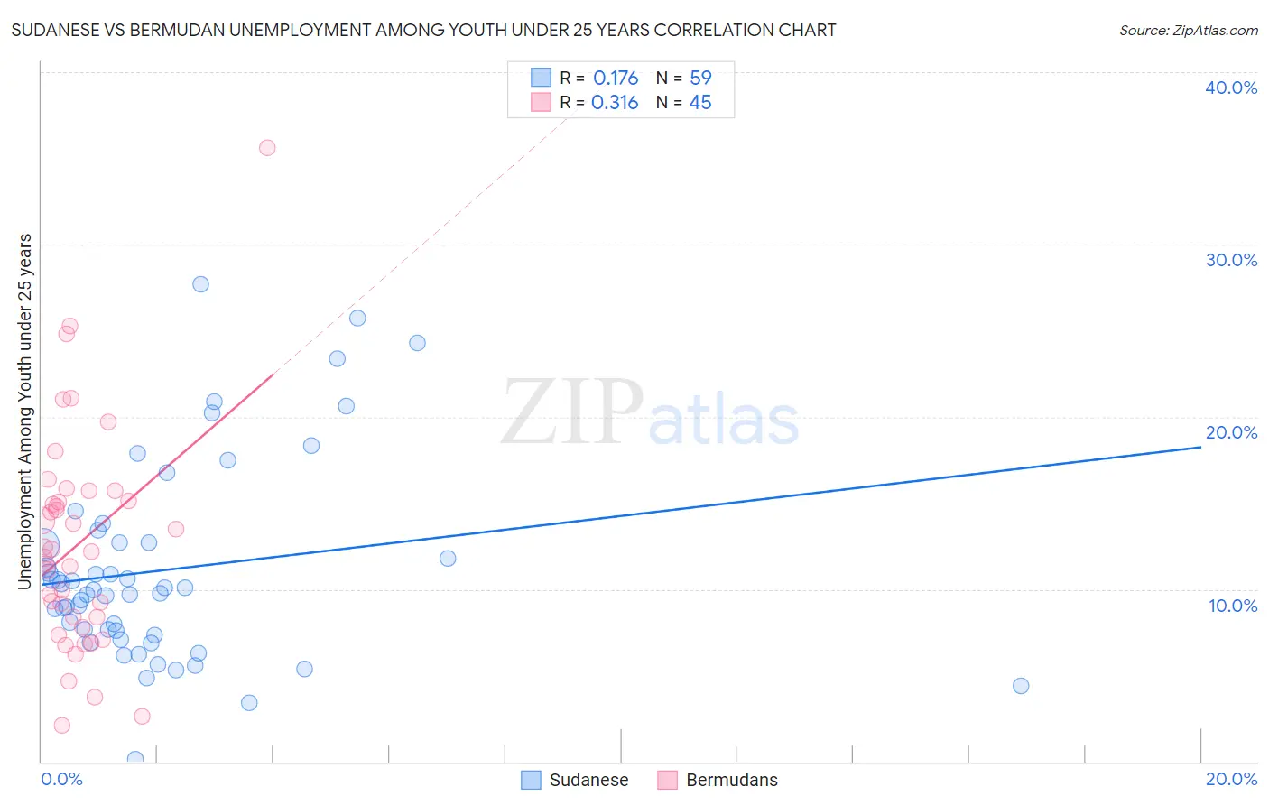 Sudanese vs Bermudan Unemployment Among Youth under 25 years