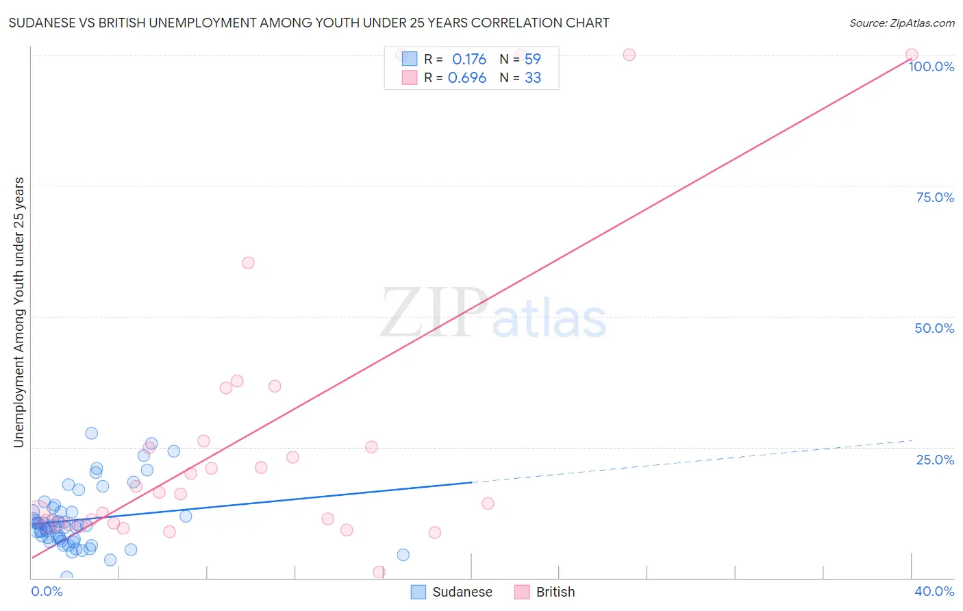 Sudanese vs British Unemployment Among Youth under 25 years