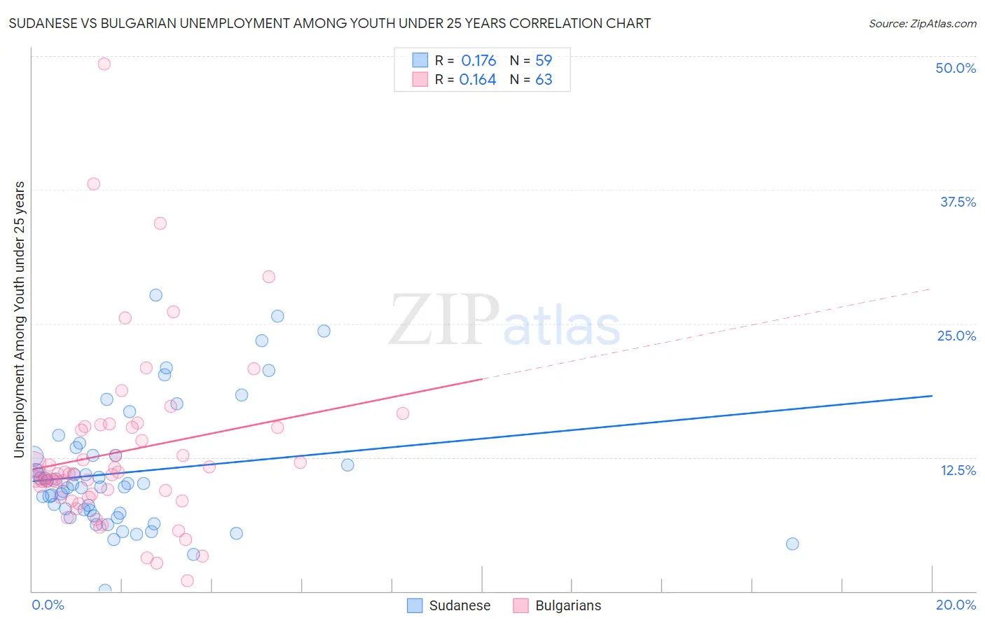 Sudanese vs Bulgarian Unemployment Among Youth under 25 years