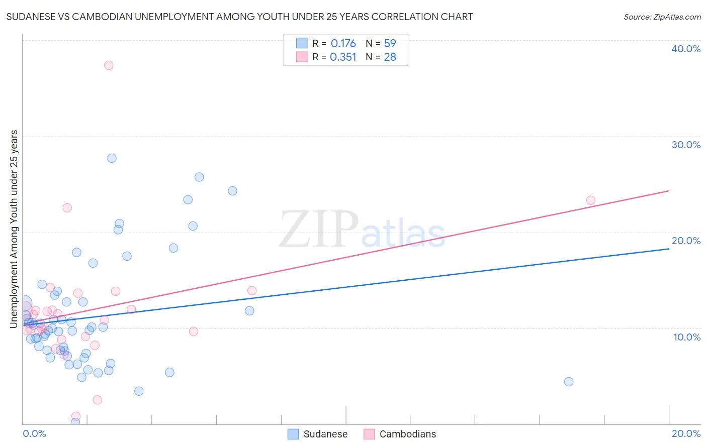 Sudanese vs Cambodian Unemployment Among Youth under 25 years