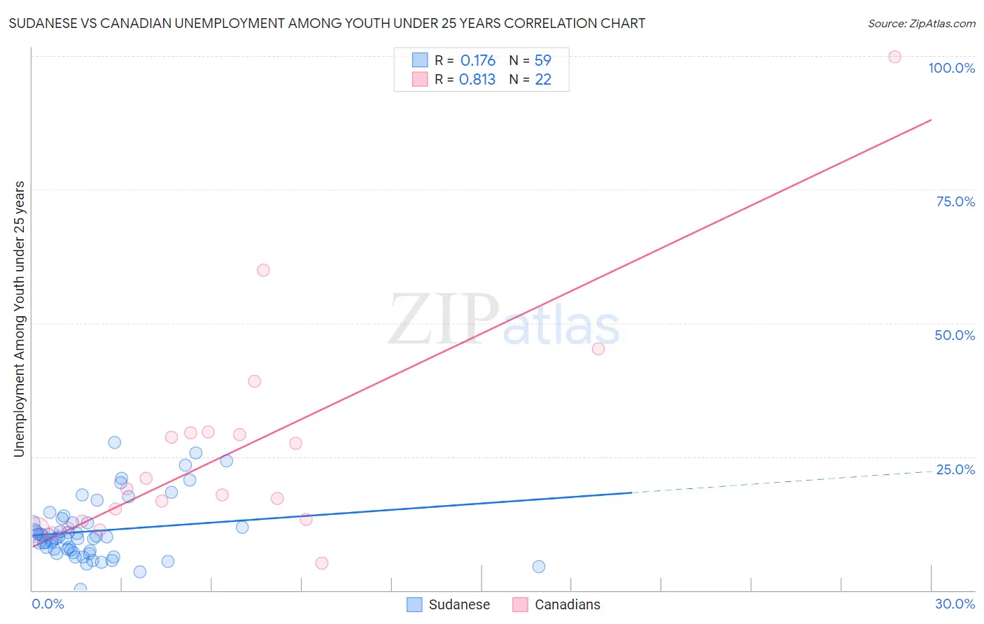 Sudanese vs Canadian Unemployment Among Youth under 25 years