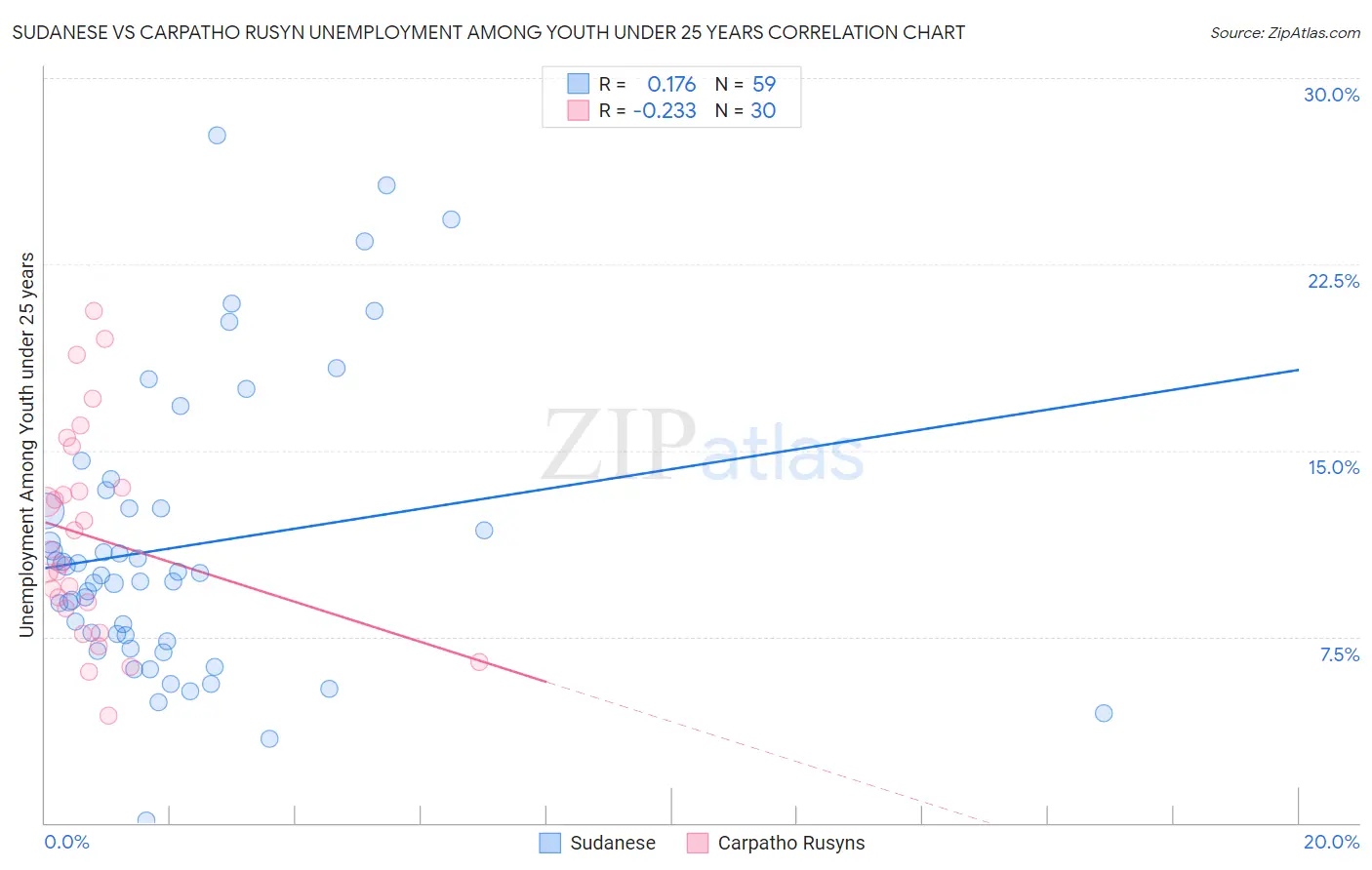 Sudanese vs Carpatho Rusyn Unemployment Among Youth under 25 years