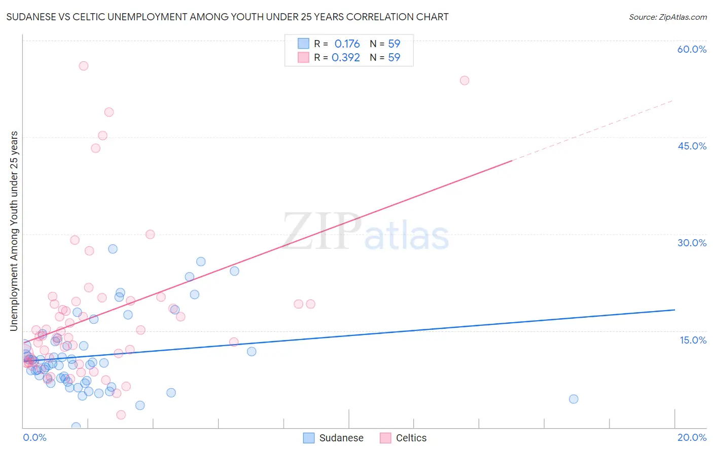 Sudanese vs Celtic Unemployment Among Youth under 25 years