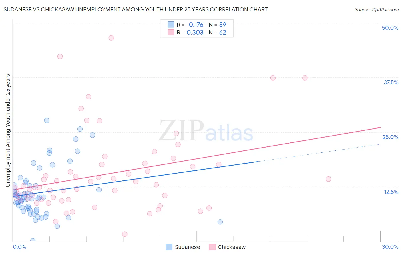 Sudanese vs Chickasaw Unemployment Among Youth under 25 years