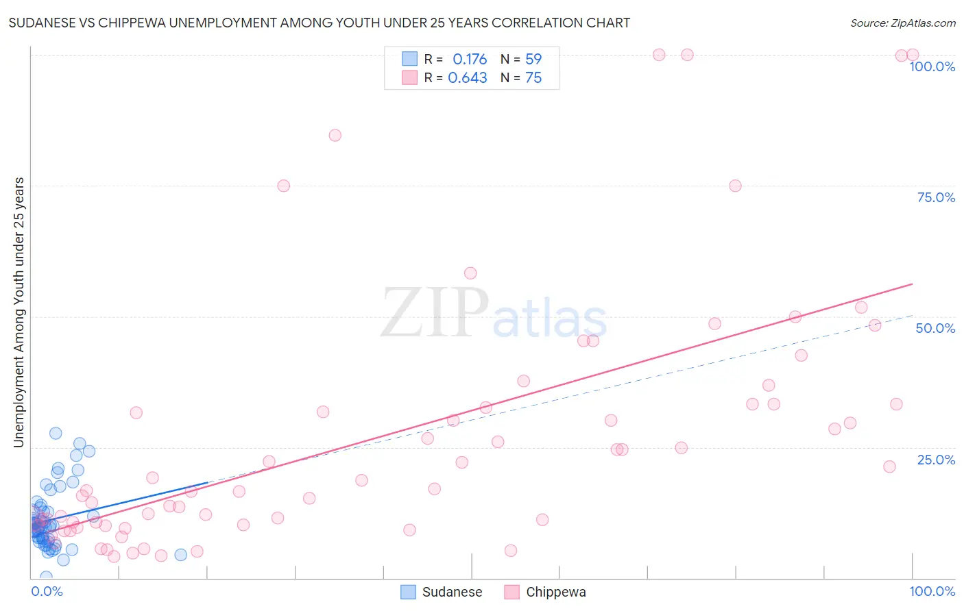 Sudanese vs Chippewa Unemployment Among Youth under 25 years