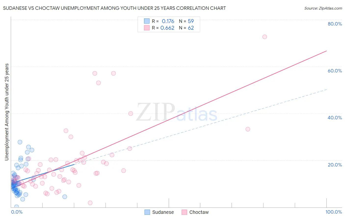 Sudanese vs Choctaw Unemployment Among Youth under 25 years