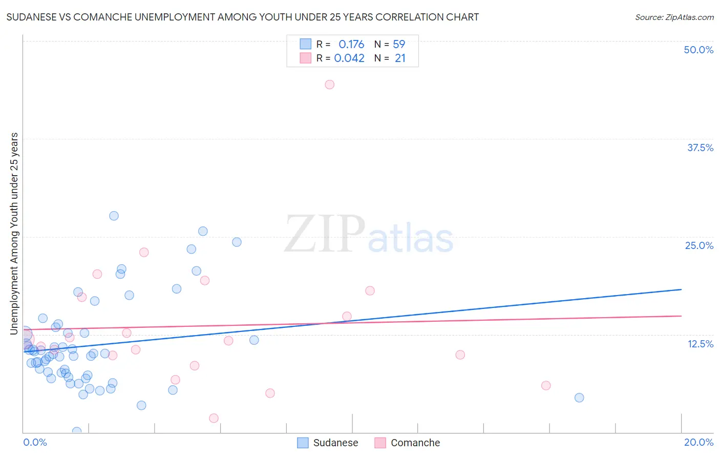 Sudanese vs Comanche Unemployment Among Youth under 25 years