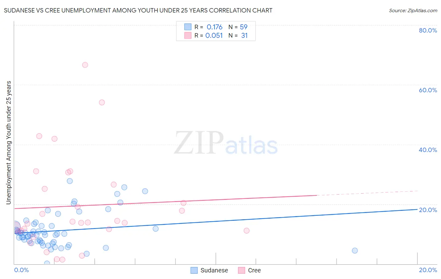 Sudanese vs Cree Unemployment Among Youth under 25 years