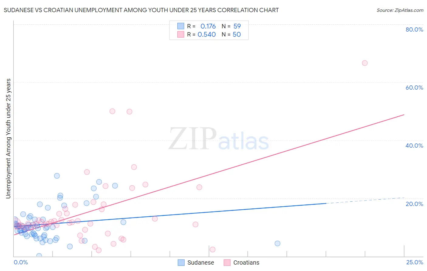 Sudanese vs Croatian Unemployment Among Youth under 25 years