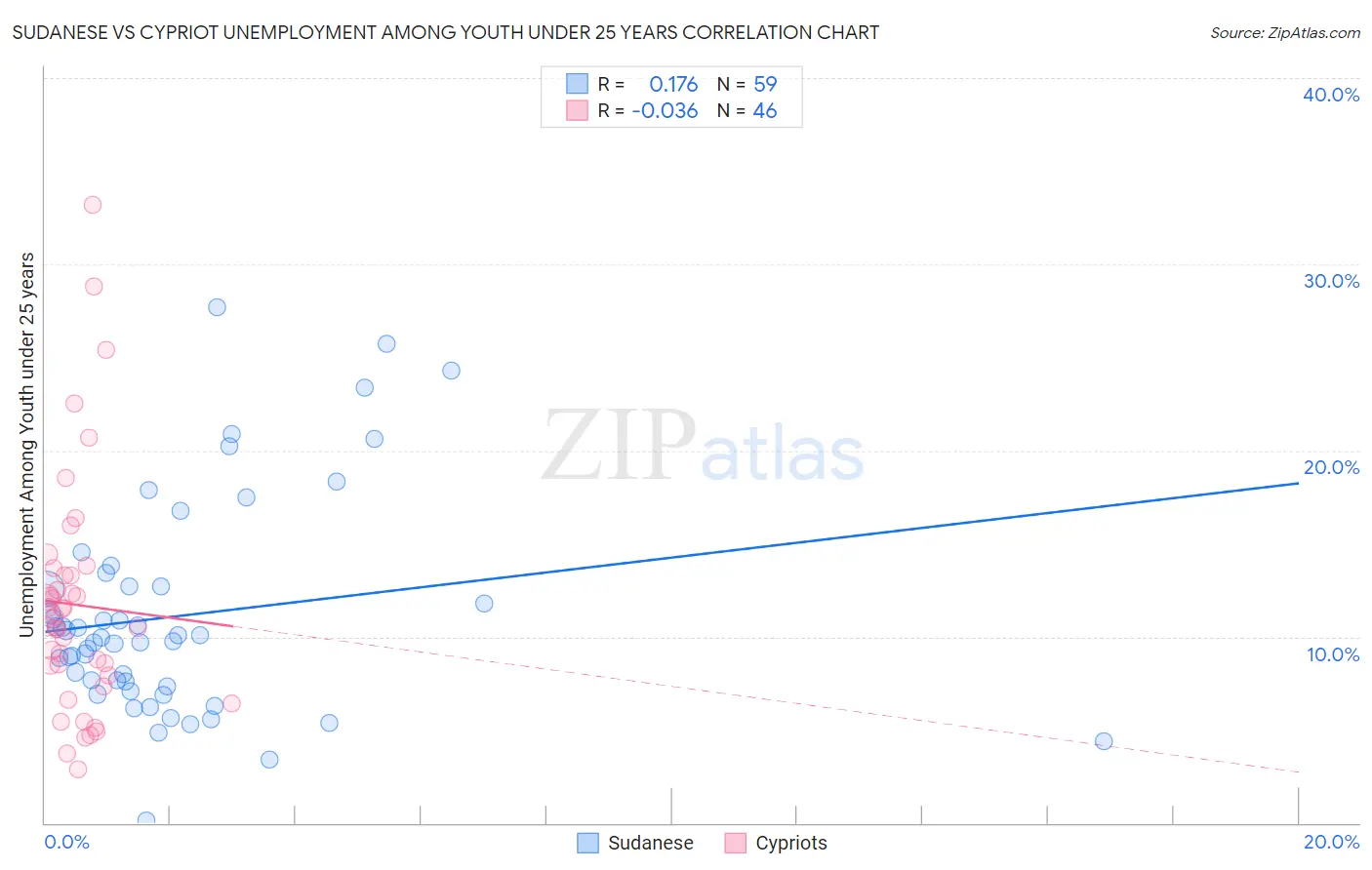 Sudanese vs Cypriot Unemployment Among Youth under 25 years