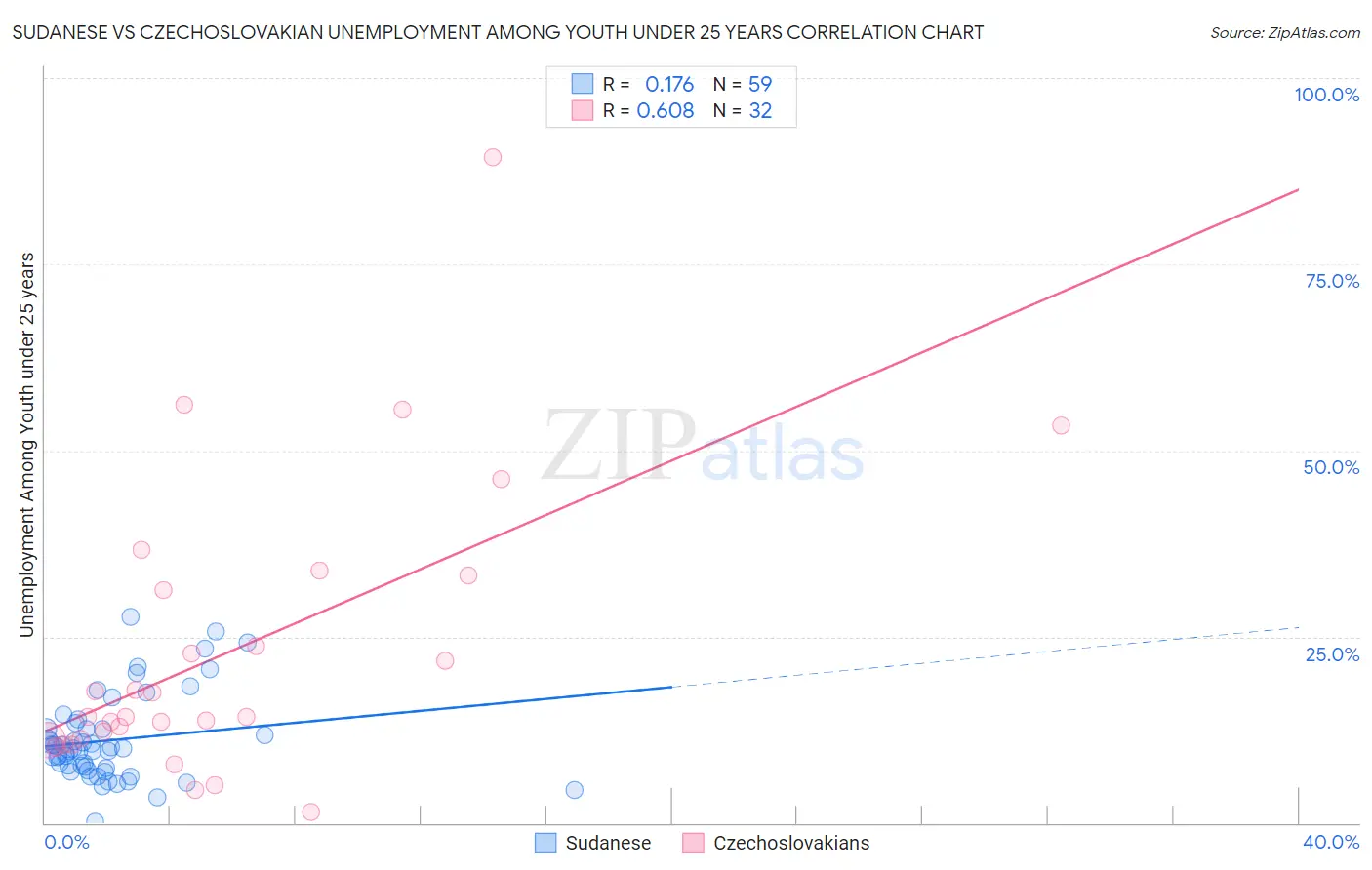 Sudanese vs Czechoslovakian Unemployment Among Youth under 25 years