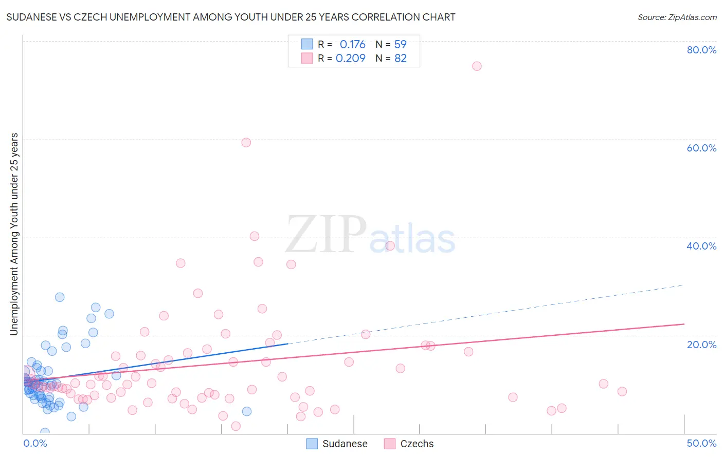Sudanese vs Czech Unemployment Among Youth under 25 years