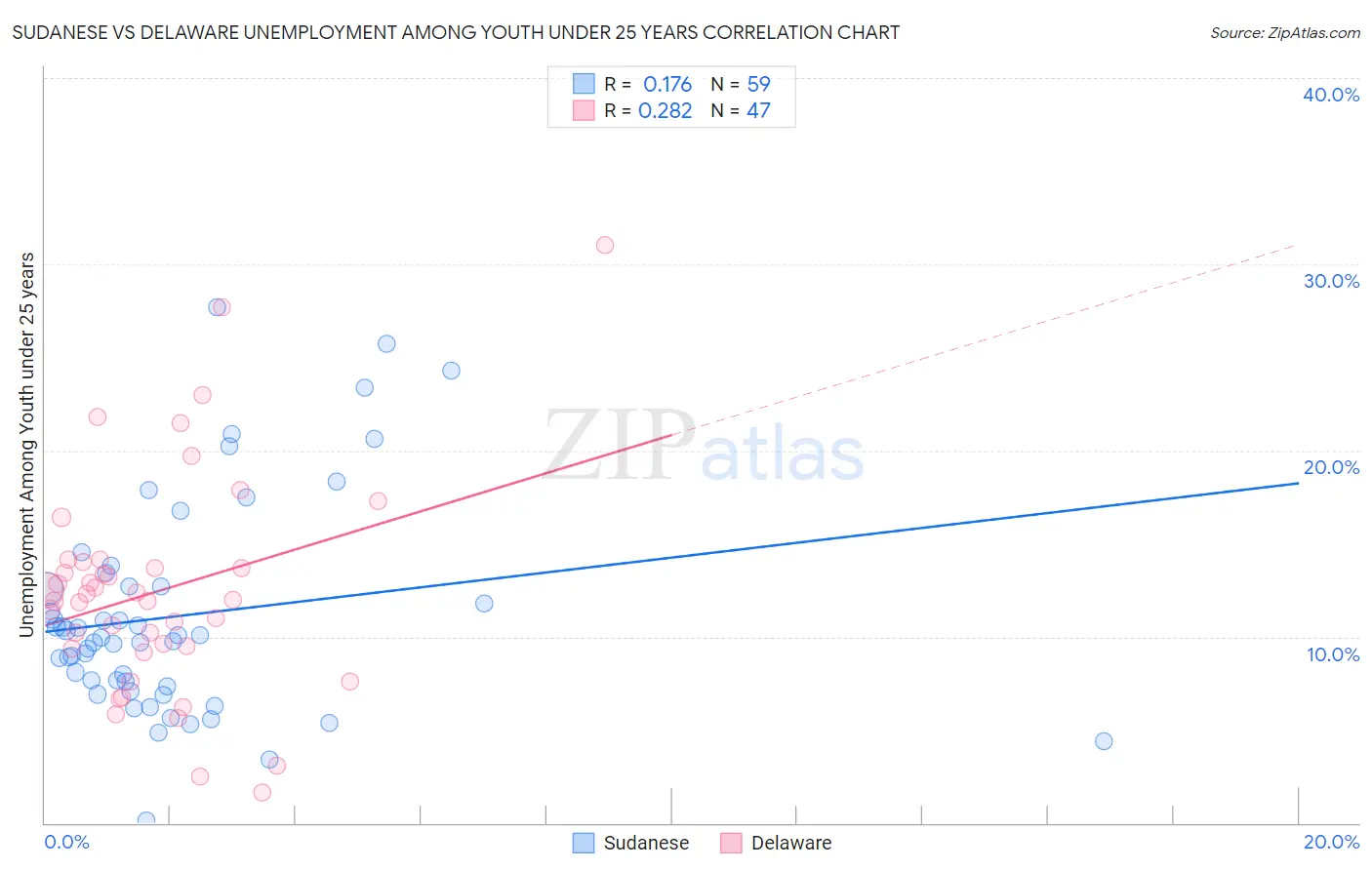 Sudanese vs Delaware Unemployment Among Youth under 25 years