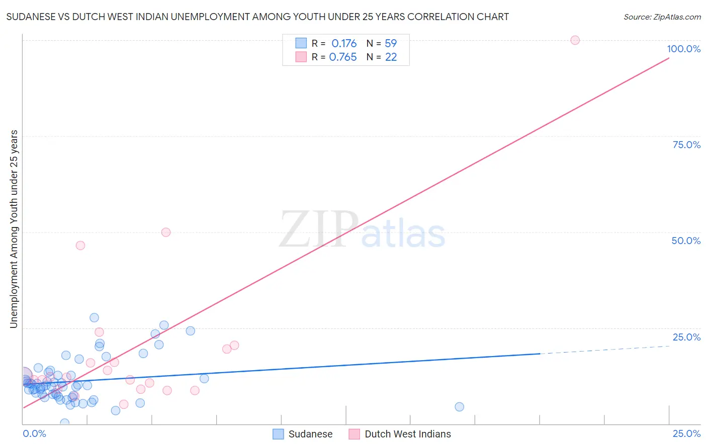 Sudanese vs Dutch West Indian Unemployment Among Youth under 25 years