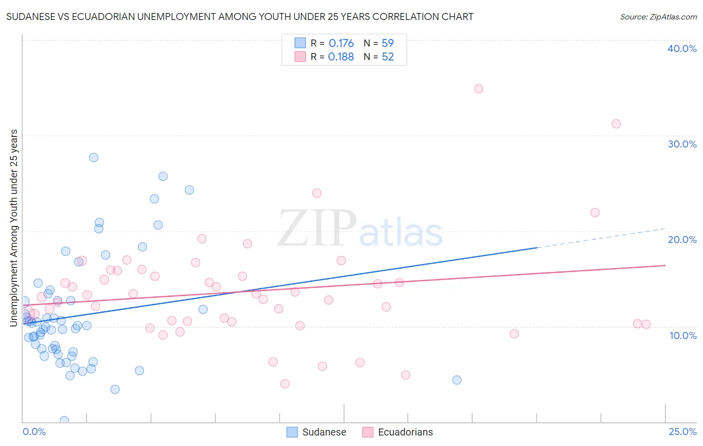 Sudanese vs Ecuadorian Unemployment Among Youth under 25 years