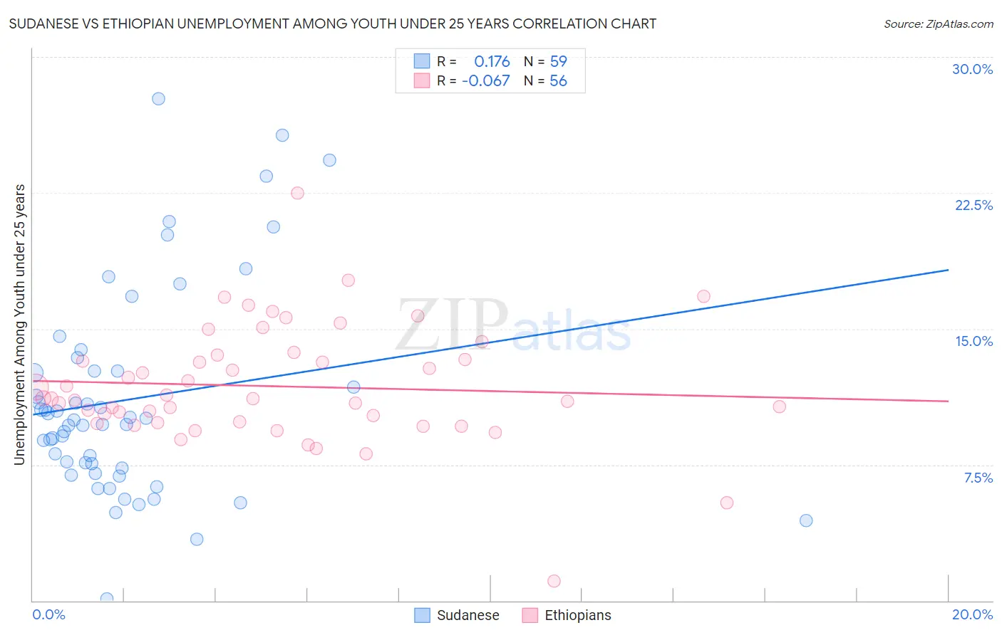 Sudanese vs Ethiopian Unemployment Among Youth under 25 years