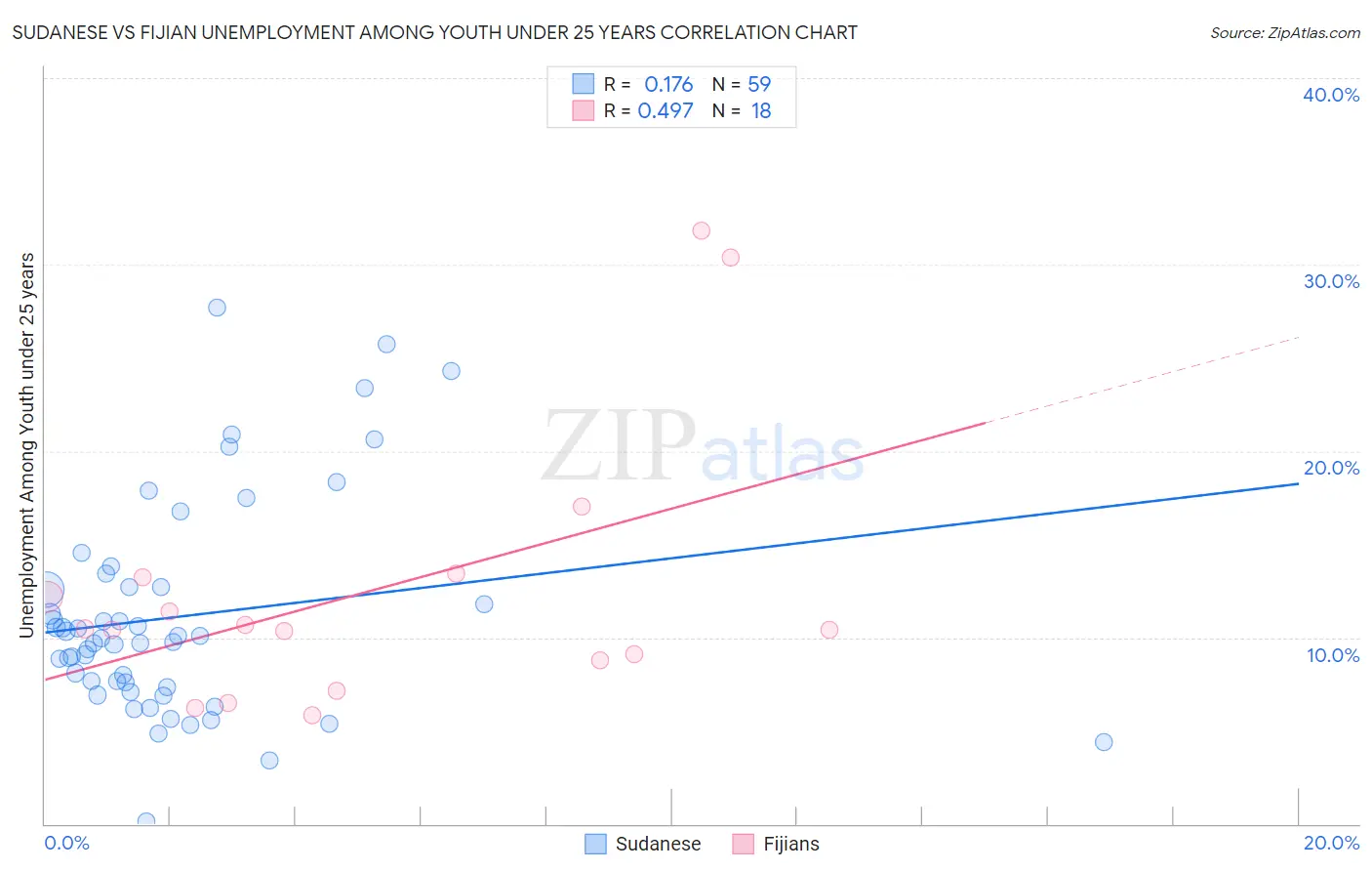 Sudanese vs Fijian Unemployment Among Youth under 25 years