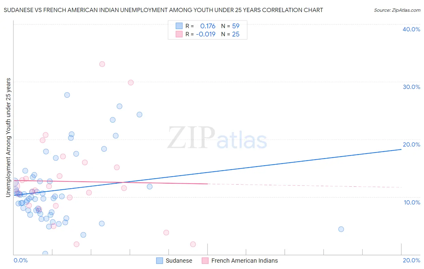 Sudanese vs French American Indian Unemployment Among Youth under 25 years