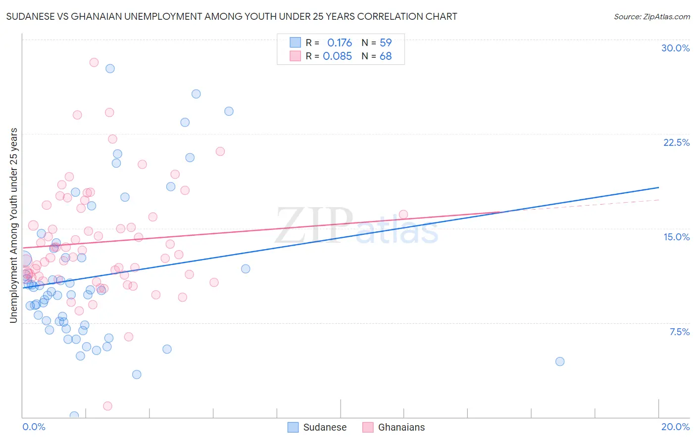 Sudanese vs Ghanaian Unemployment Among Youth under 25 years