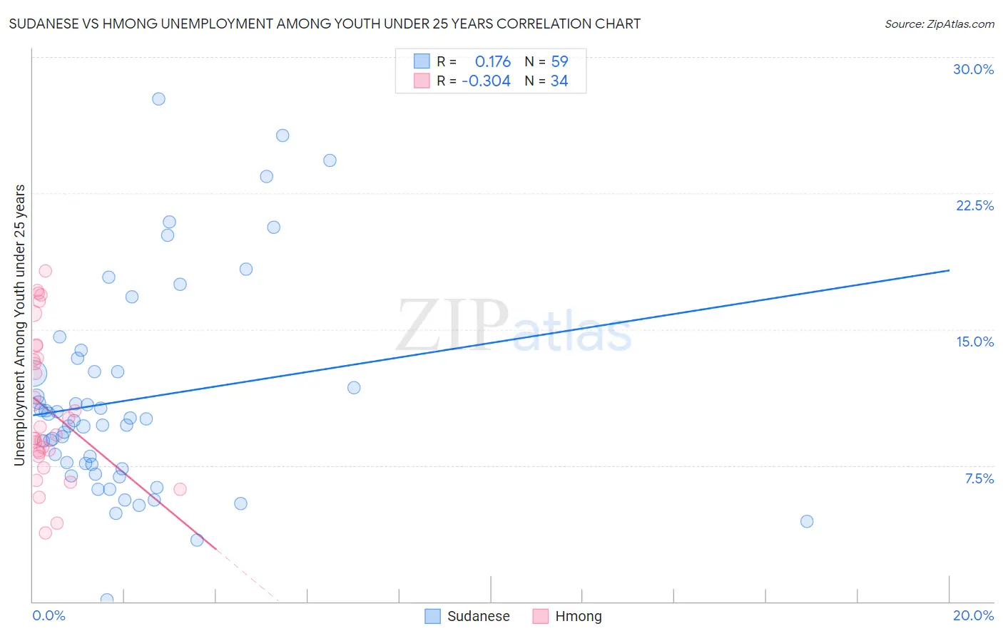 Sudanese vs Hmong Unemployment Among Youth under 25 years