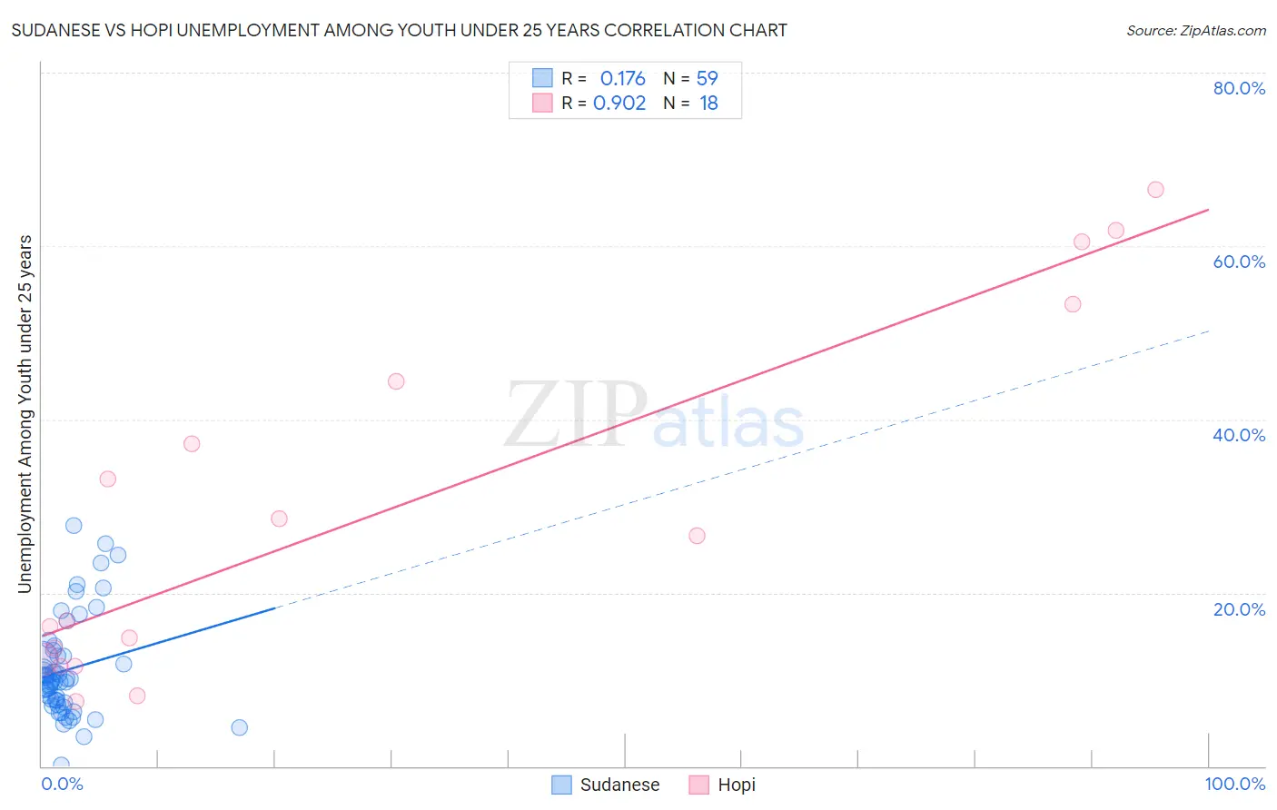 Sudanese vs Hopi Unemployment Among Youth under 25 years