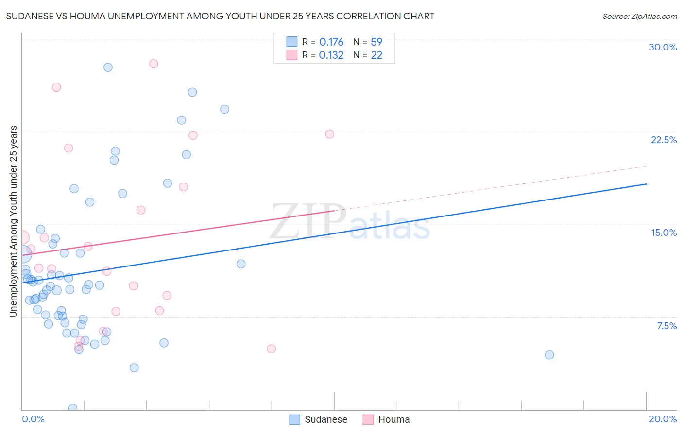 Sudanese vs Houma Unemployment Among Youth under 25 years